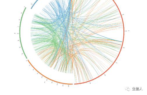 2、Circos中的三种数据格式文件介绍