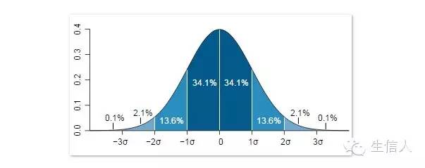 如何评估应该测多少数据量