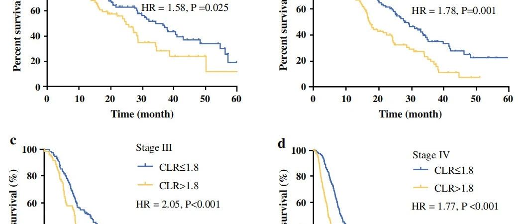 Annals of Surgical Oncology|C反应蛋白/淋巴细胞比例与胰腺癌预后