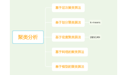 聚类分析方式小结