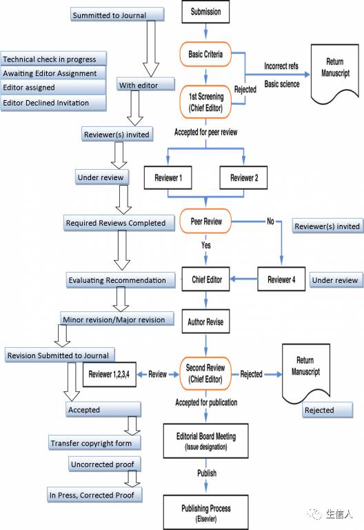 SCI论文投稿常见状态
