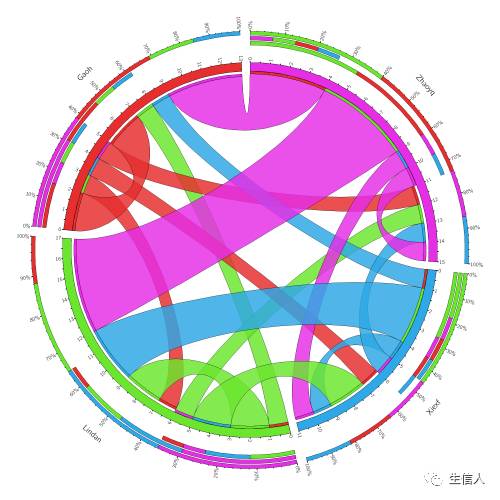 Circos中的三种数据格式文件介绍
