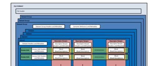 bioRxiv新文推出MPEG-G声称压缩率10倍于BAM引发巨大争议