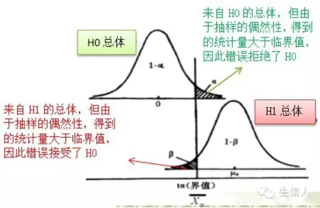 p值和多重检验校正的p值的区别