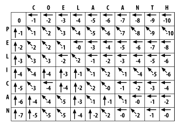 比对的原理算法，噼里啪啦（一）