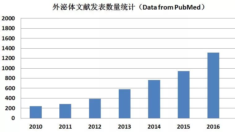 当今最火爆研究方向当属外泌体