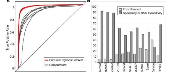 ClinPred一种新的非同义突变危害性预测软件