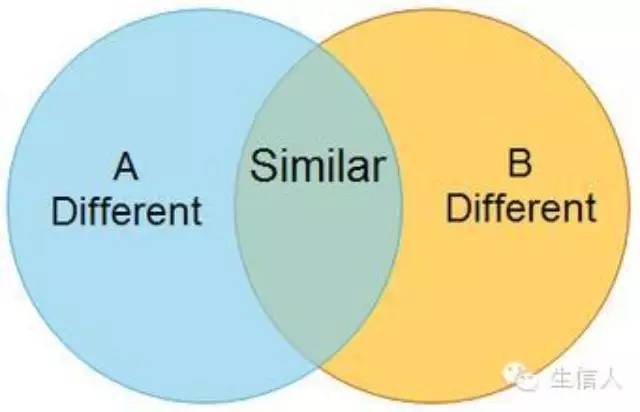 在线绘制venn图工具介绍