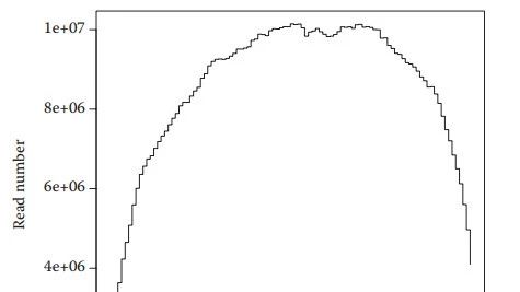 浅谈转录组Read在基因组分布和饱和度分析