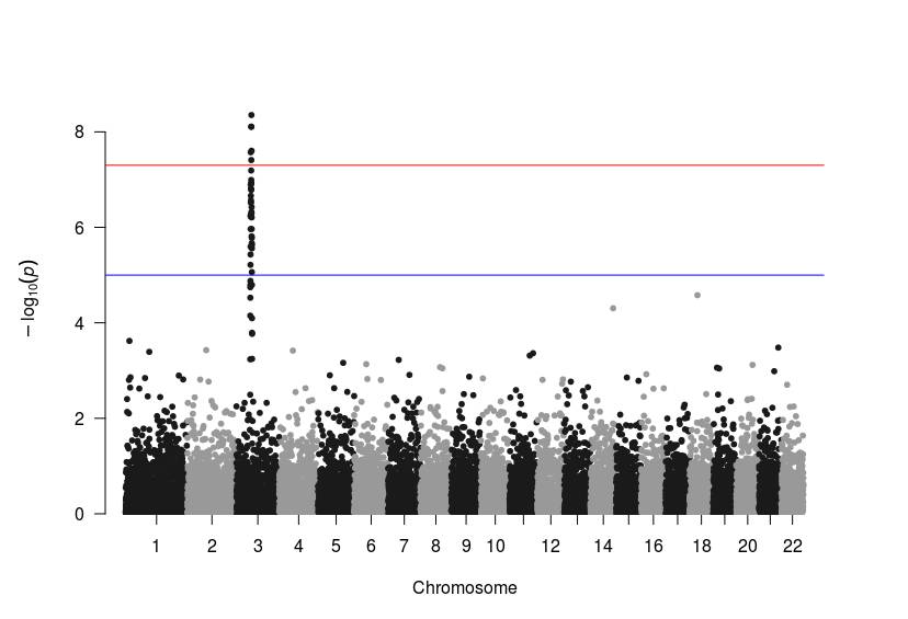如何利用R包qqman画曼哈顿图？