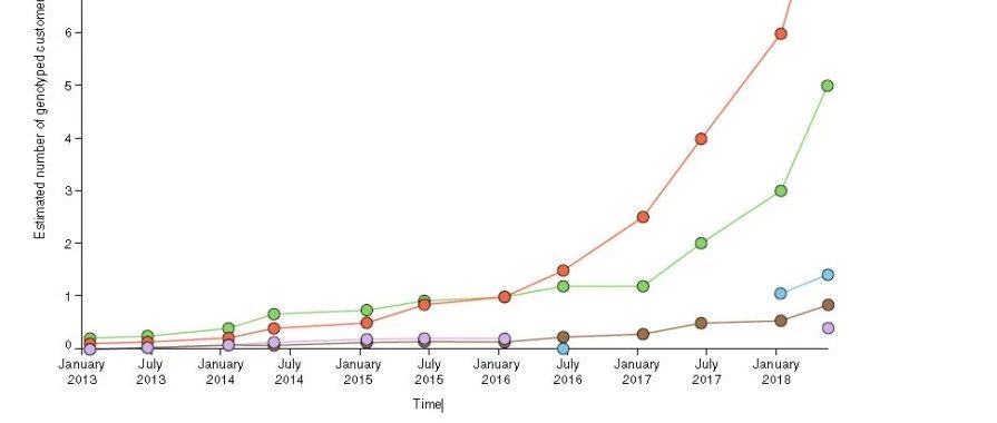 消费型基因组学将改变你的生活