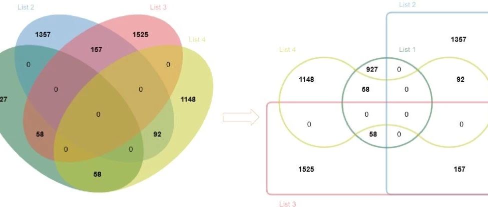 超简单的在线Venn图绘制