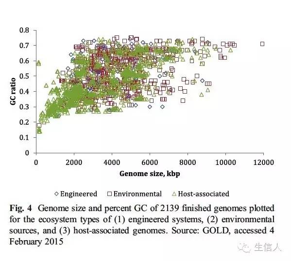 细菌基因组研究的变化