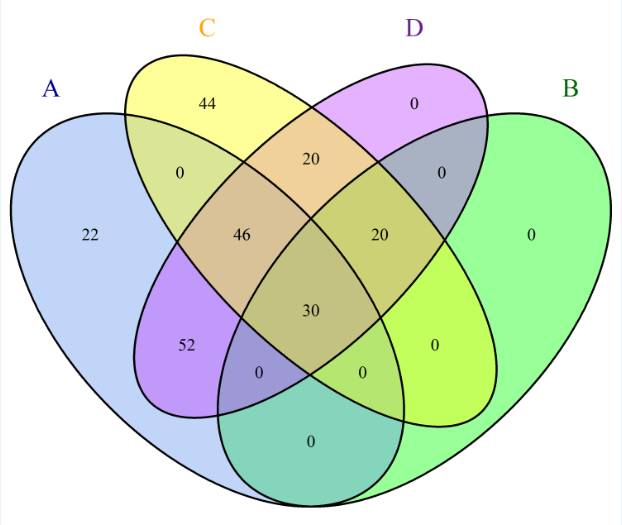Venn图绘制的两种方式