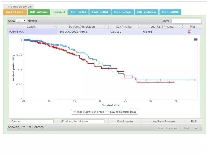 TCGA miRNASeq 数据生存分析