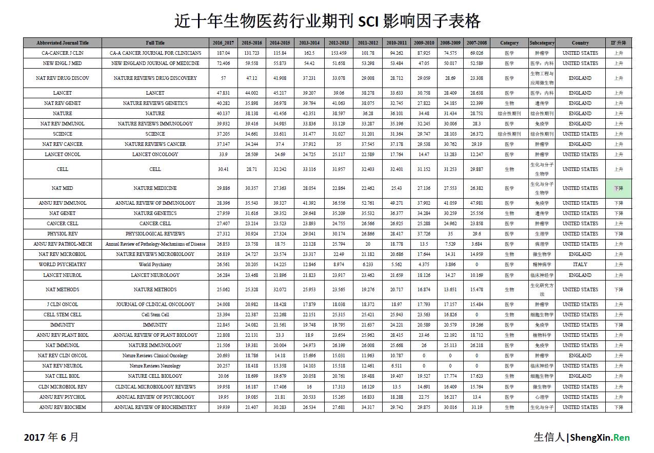 重磅｜十年SCI影响因子分析大全