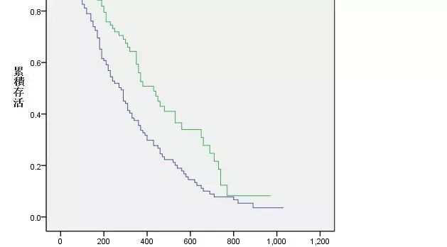 实战|利用SPSS进行生存分析
