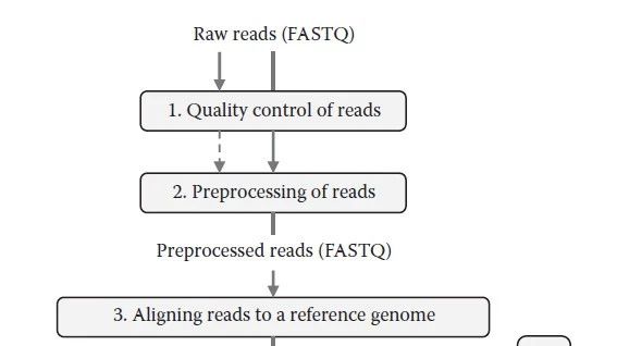RNA-seq差异表达分析步骤