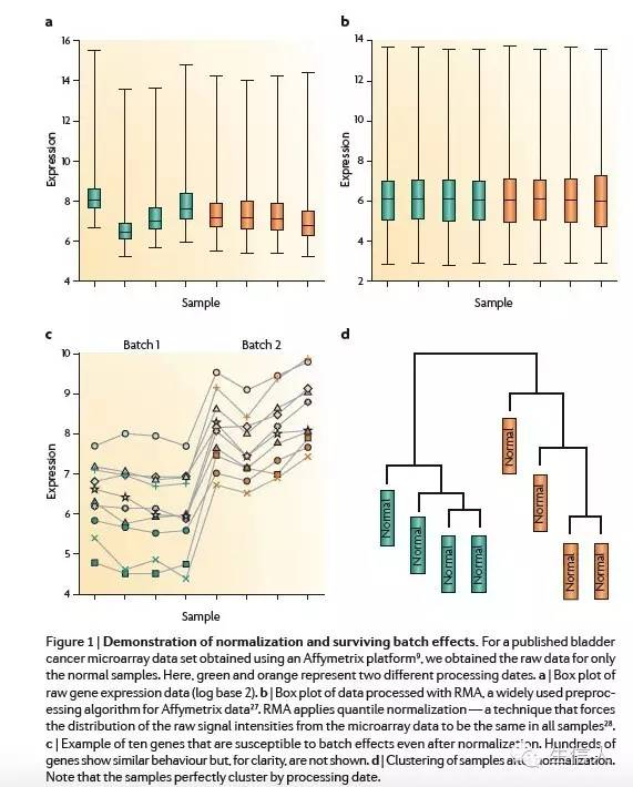 不同平台的数据能否合并